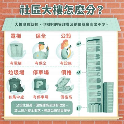 電梯大樓|大樓公設比怎麼看？6大購屋注意事項請詳閱 